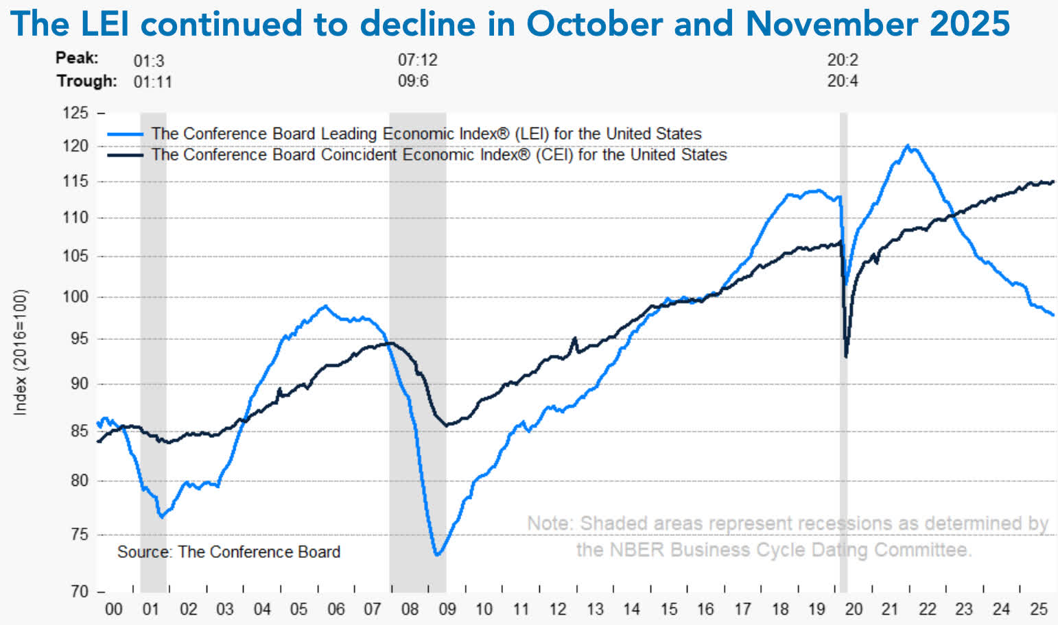 Leading Economic And Employment Indicators Are Warnings To Investors ...