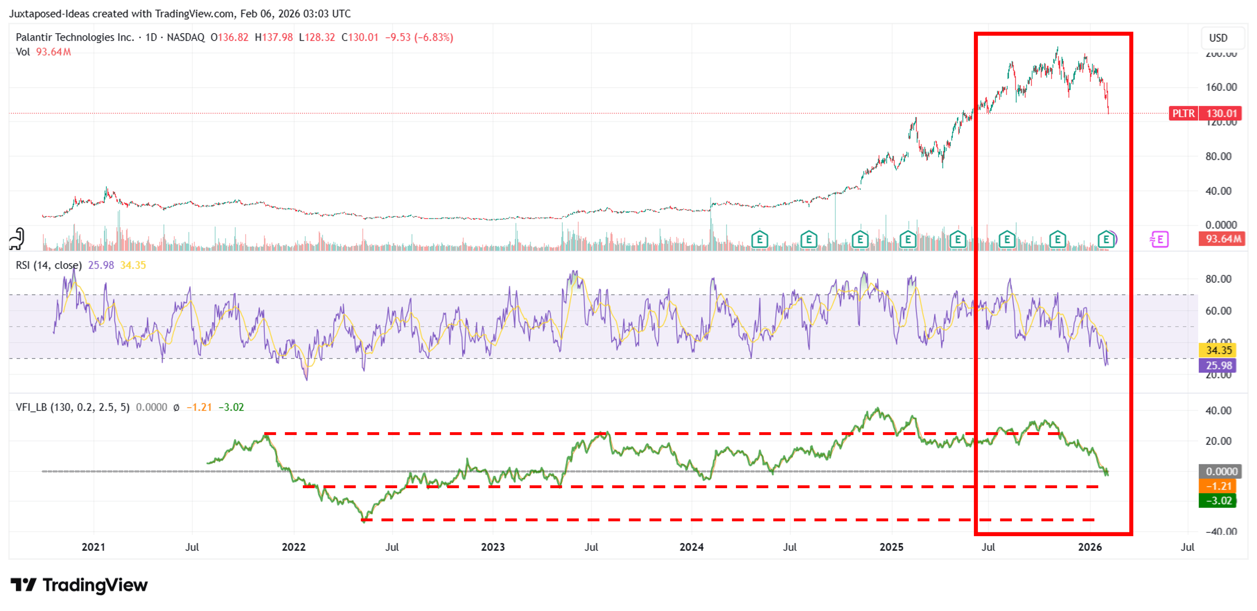 PLTR Technical Indicators