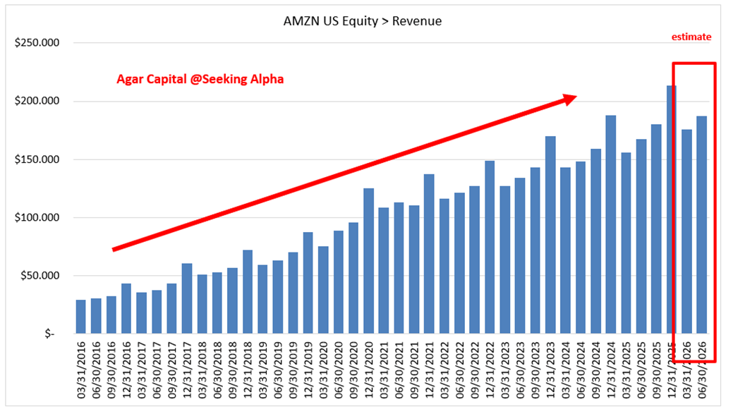 Amazon: Strong Business, Worsening Risk/Reward (Downgrade) (NASDAQ:AMZN ...