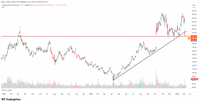 AMD's AI Story Is Intact: So Why Did The Stock Trade Like It Was Over ...