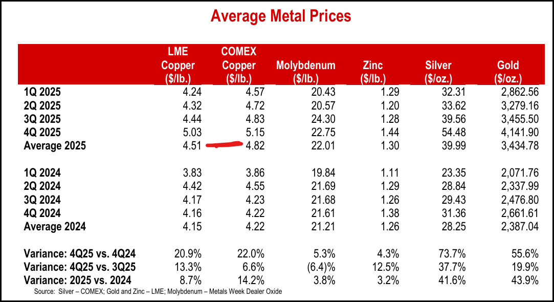Southern Copper: Copper Prices Driven By Logistics, Not Fundamental ...