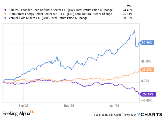 The Next Big Market Rotation Has Begun | Seeking Alpha