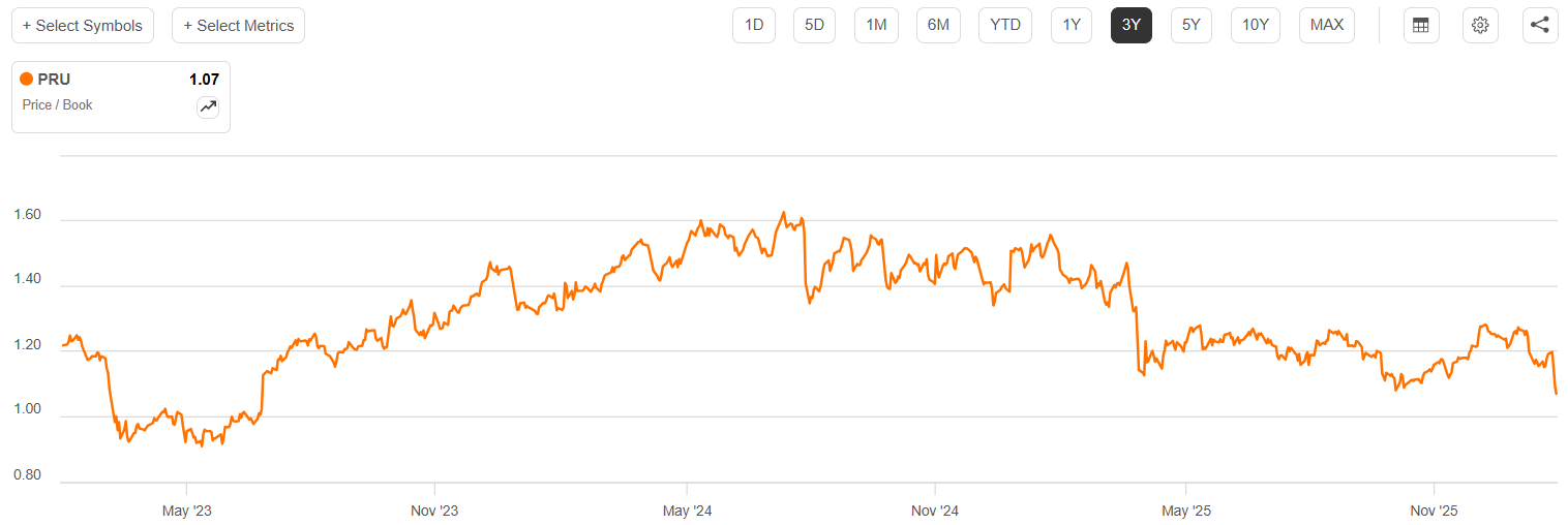 Cheap Valuation Prudential Financial: Cheap Valuation And Yield Make It Interesting ...