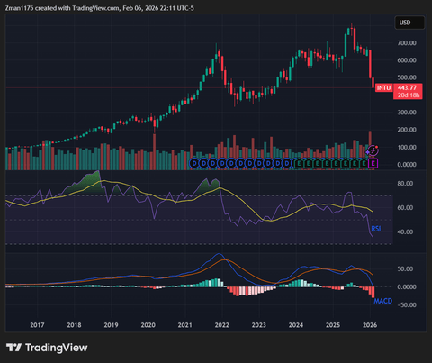Intuit Stock: AI Fears Are Likely Overdone (NASDAQ:INTU) | Seeking Alpha