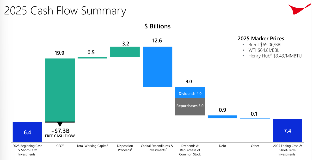 ConocoPhillips: Cash-First Upstream Investing Has A Case (NYSE:COP ...