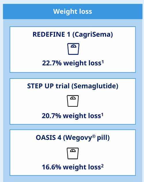 will cigna cover semaglutide Medicare to Cover Weight-Loss Drug Wegovy for Certain Patients