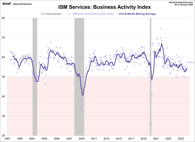 ISM Services PMI: Expansion Continued In January | Seeking Alpha