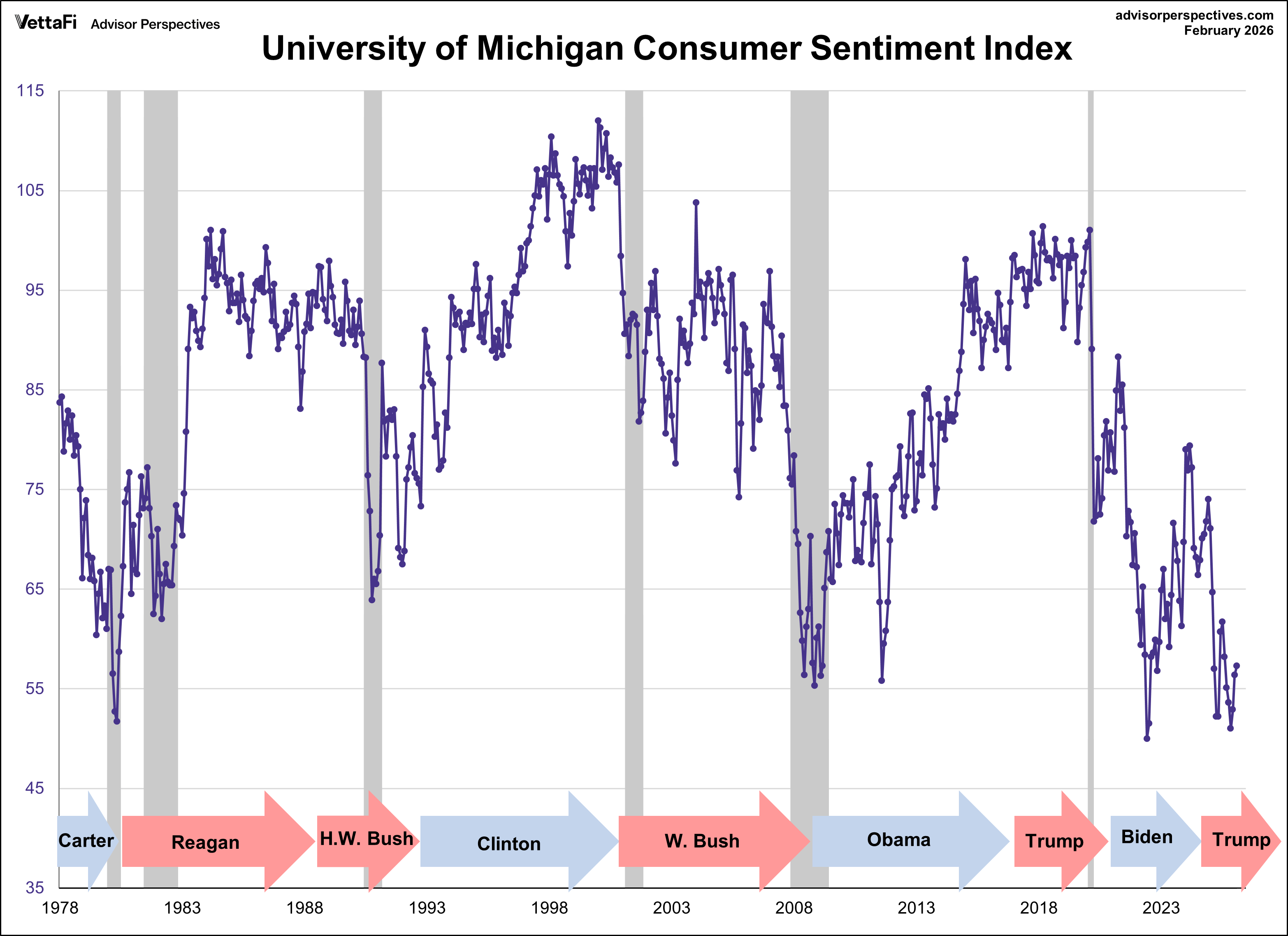 Consumer Sentiment's Marginal Gains: 6-Month Peak Still Feels Like ...