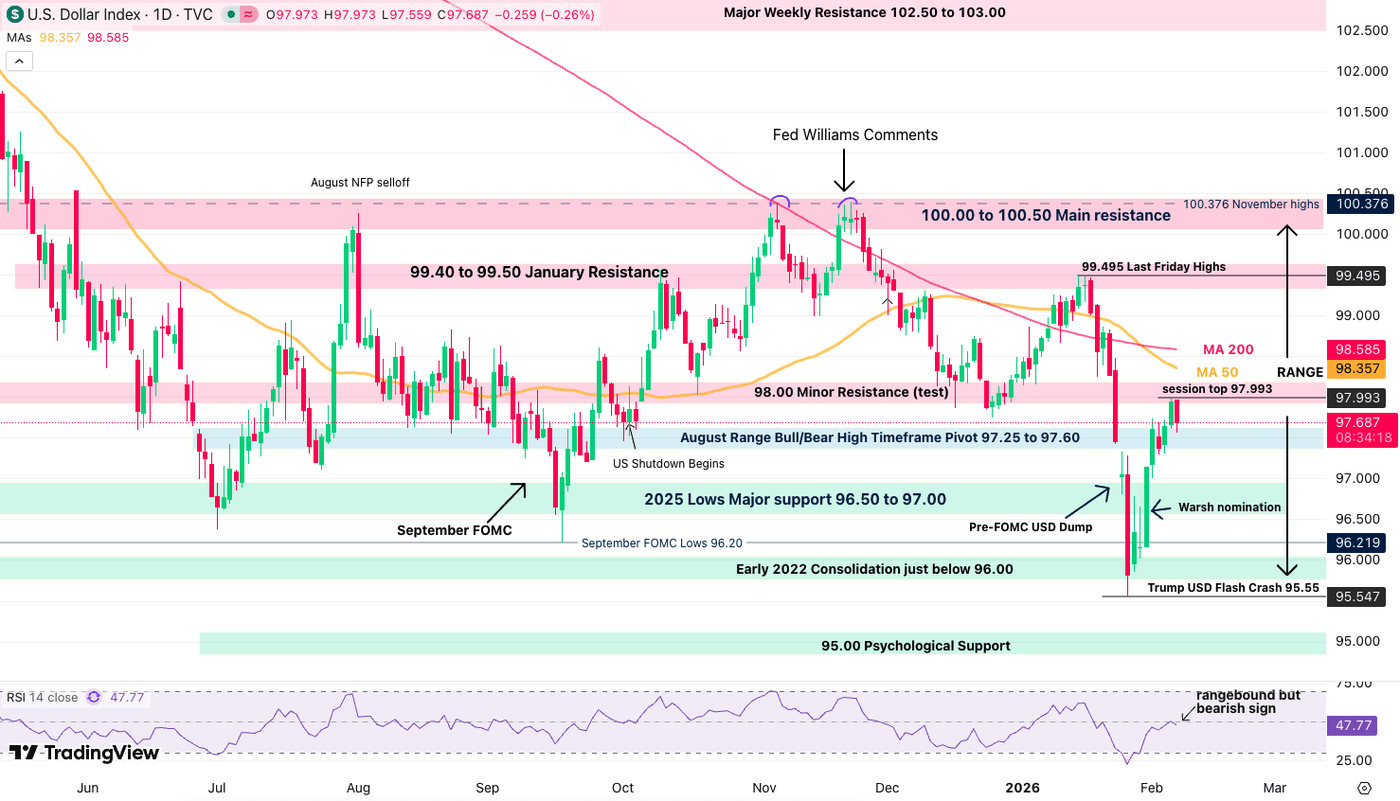 U.S. Dollar Index (DXY) Tests 98.00 But Shows Signs Of Weakness Ahead ...
