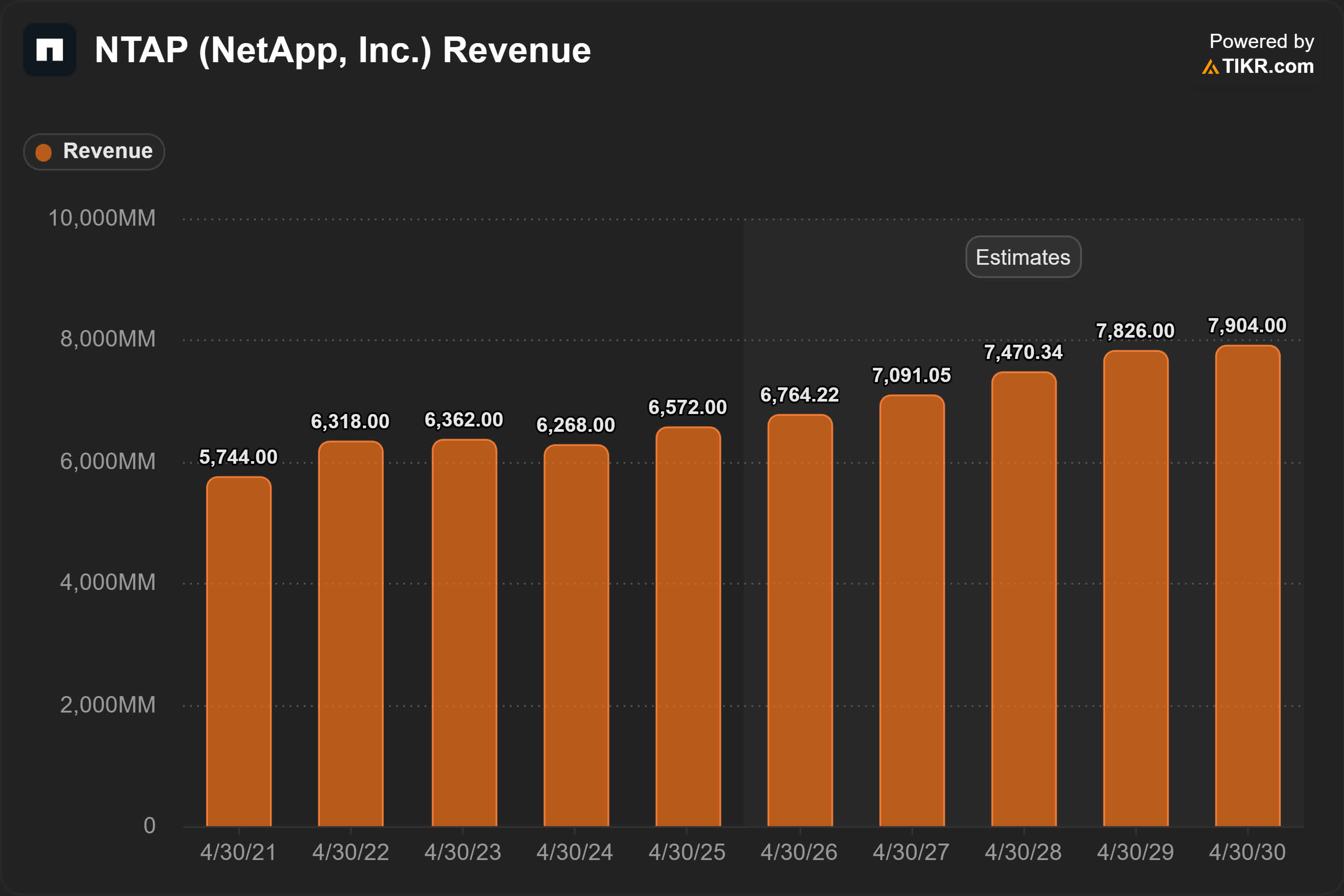 NetApp: The Valuation Upside Reflects Growth In 2026E (NASDAQ:NTAP ...