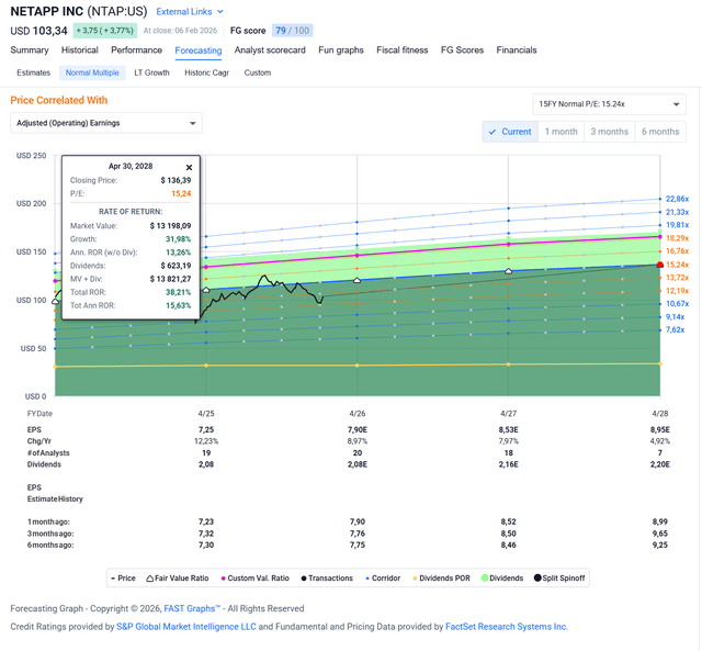 NetApp: The Valuation Upside Reflects Growth In 2026E (NASDAQ:NTAP ...