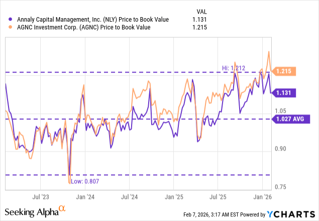 Strong Rates Annaly Capital: Strong Rate Setup For 2026 (NYSE:NLY) | Seeking Alpha