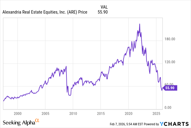 Alexandra Graph Alexandria Real Estate Q4 Results: The Good, The Bad, The Ugly ...