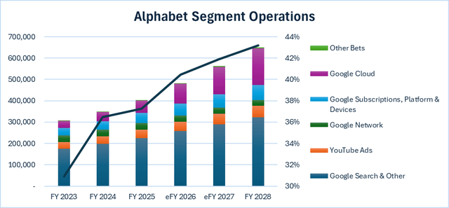 Alphabet Q4 Takeaway: Doubling Down On Cloud And AI Investments Should ...