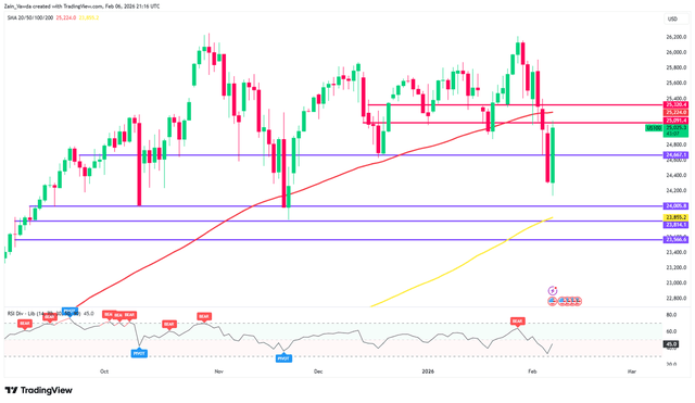 Chart of technical levels for the Nasdaq 100