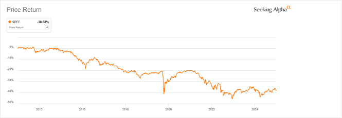 SPFF: Chasing The Highest Yields In Preferreds Looks A Bad Idea ...