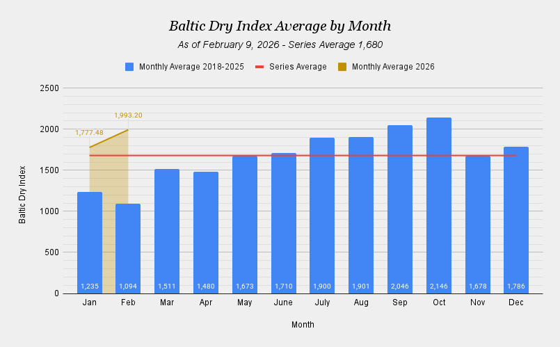 Baltic Dry Index Average by Month