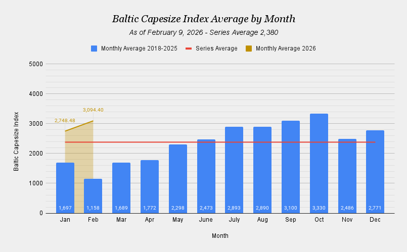 Baltic Capesize Index Average by Month