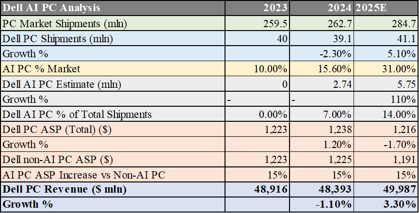 Dell: Strong Server Segment Outshines Weak PC Segment (NYSE:DELL ...