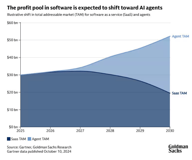 Source: Goldman Sachs, Profit pools in Software to shift towards Agentic AI