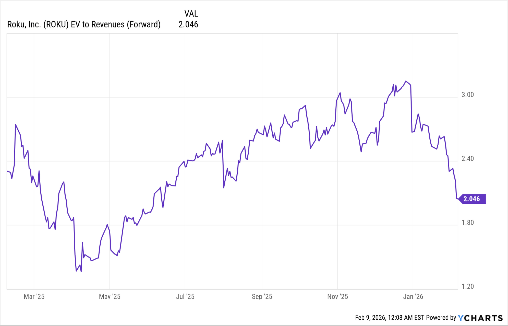 Roku Should Surprise Markets This Week (Q4 Preview) (NASDAQ:ROKU ...