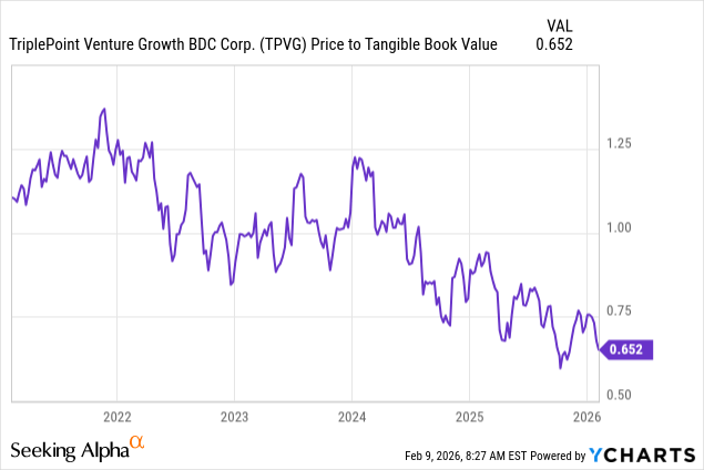 TriplePoint Venture Growth: SaaS Exposure, Other Challenges Ahead For ...