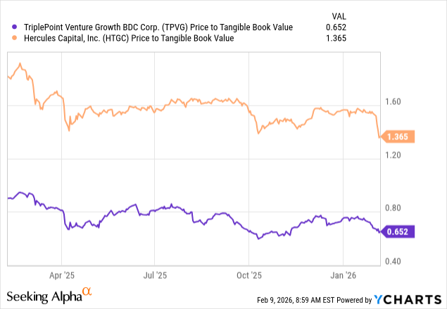 TriplePoint Venture Growth: SaaS Exposure, Other Challenges Ahead For ...