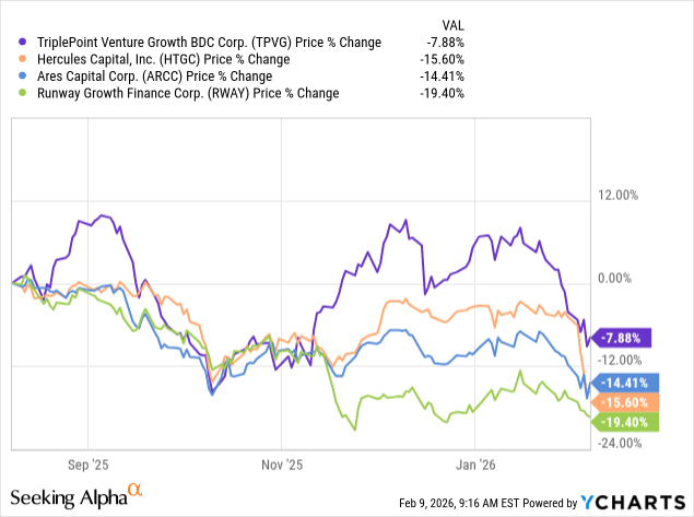 TriplePoint Venture Growth: SaaS Exposure, Other Challenges Ahead For ...