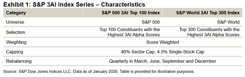 How AI Is Transforming Index Construction: Introducing The S&P 3AI ...