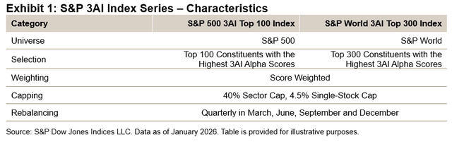 How AI Is Transforming Index Construction: Introducing The S&P 3AI ...