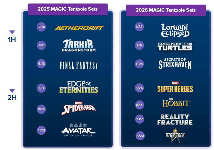 Magic Strength Hasbro: MAGIC Strength Increasingly Reflected (NASDAQ:HAS) | Seeking Alpha