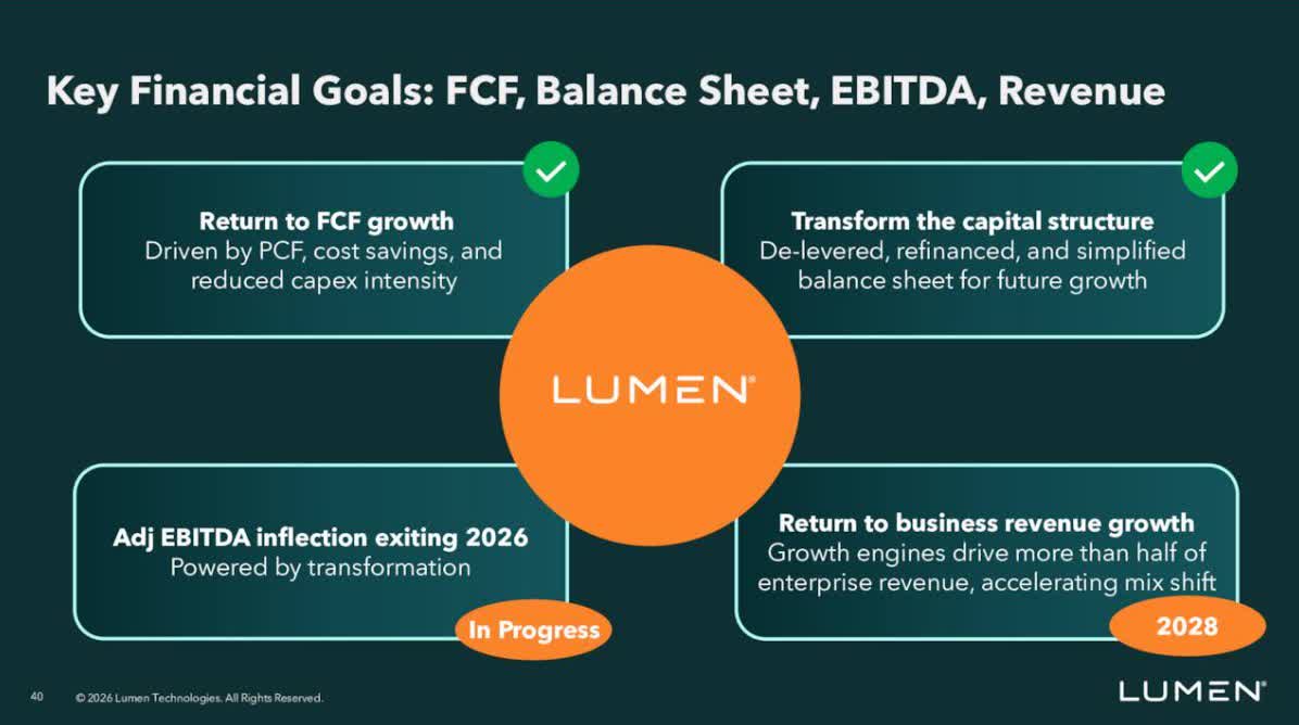 Lumen Technologies Stock: Investor Day Presentation Highlights Bullish ...