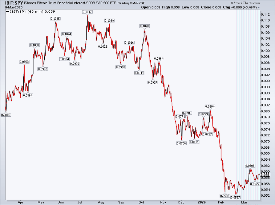 IBIT: Bitcoin's Resilience Amid The Iran War Is Impressive, New Levels ...