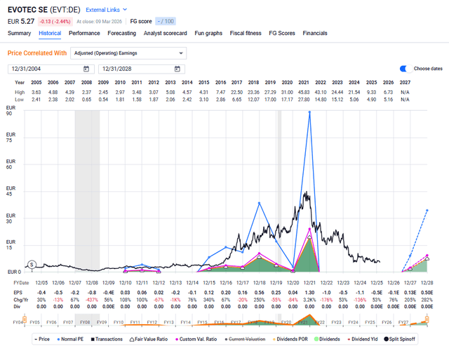 Evotec: What's Going On In 2026E And How To Value The Company (NASDAQ ...