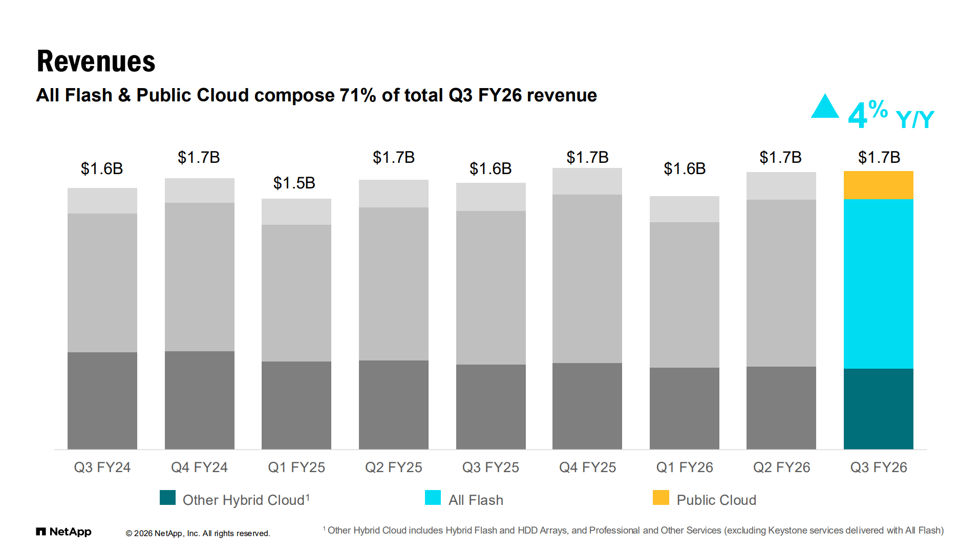 NetApp: Robust Profitability And AI Inference Tailwind Poised To Propel ...