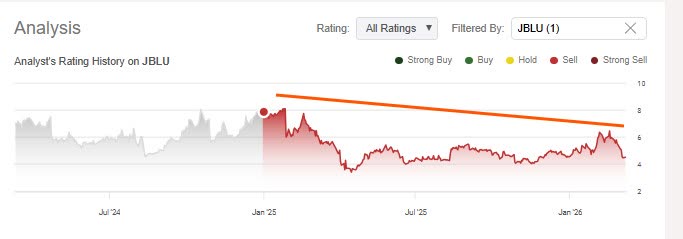 JBLU - rating history