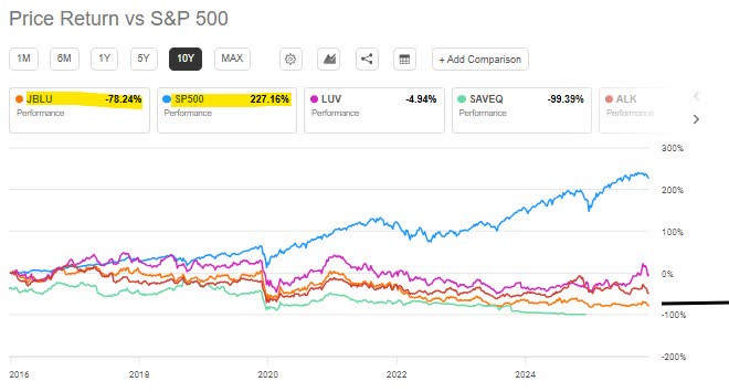 JBLU - momentum vs sp500