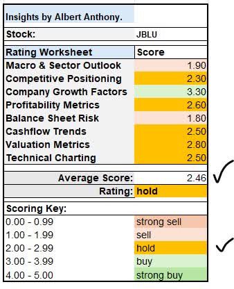 JBLU - rating worksheet