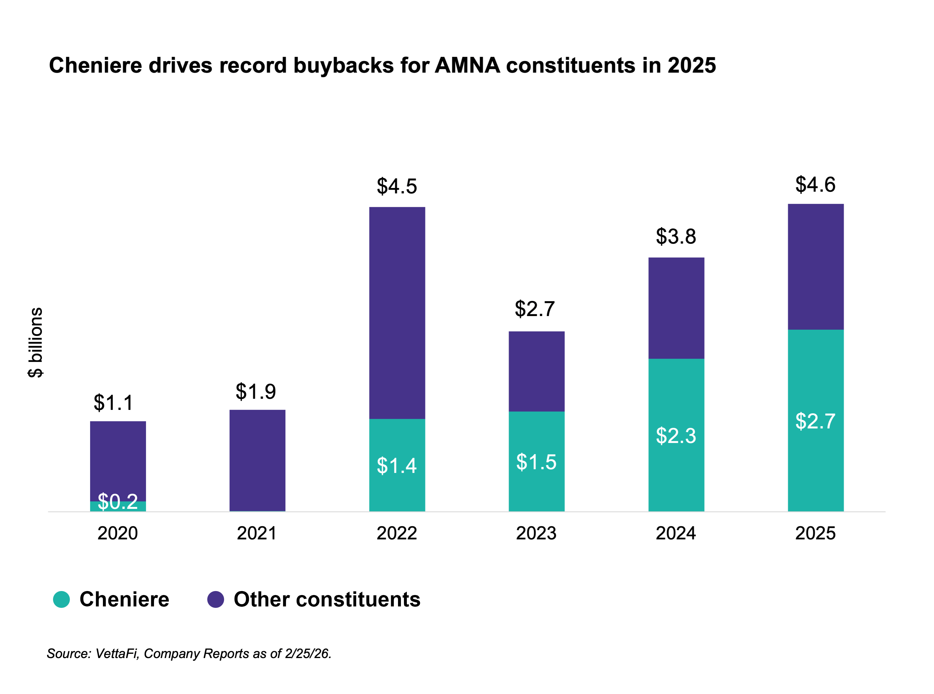 Strong Q4 2025 Caps Record Year For Midstream/MLP Buybacks | Seeking Alpha