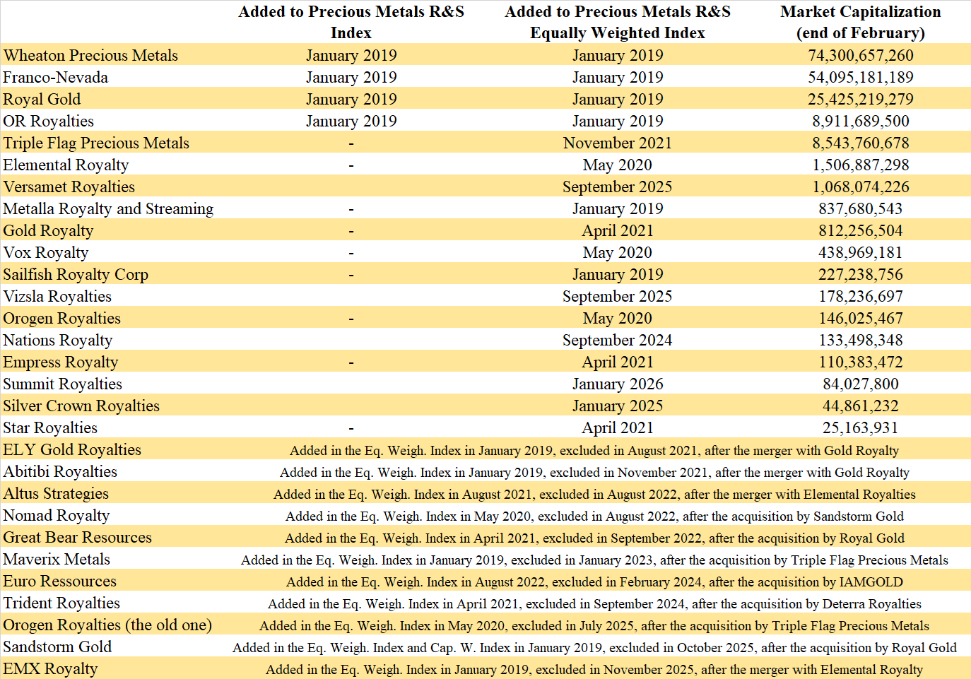 Precious Metals Royalty And Streaming Companies - February 2026 Report ...