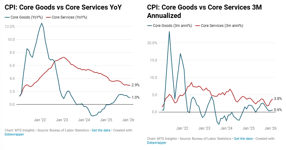 February CPI: Sticky Inflation Reinforces Case For Fed Pause (SPX ...