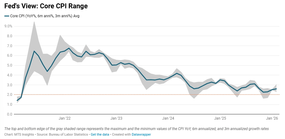 February CPI: Sticky Inflation Reinforces Case For Fed Pause (SPX ...