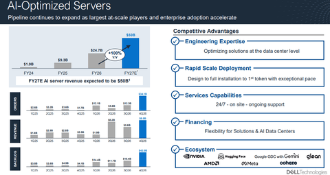 Inside Dell's Exploding AI Business (NYSE:DELL) | Seeking Alpha
