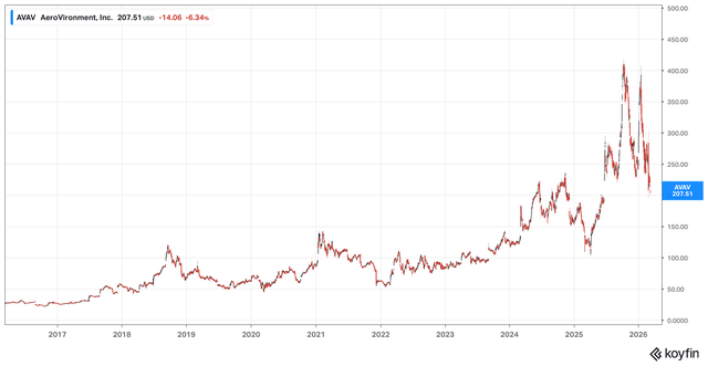 AeroVironment Stock: Expect Investors To Come Around Once Again (NASDAQ ...