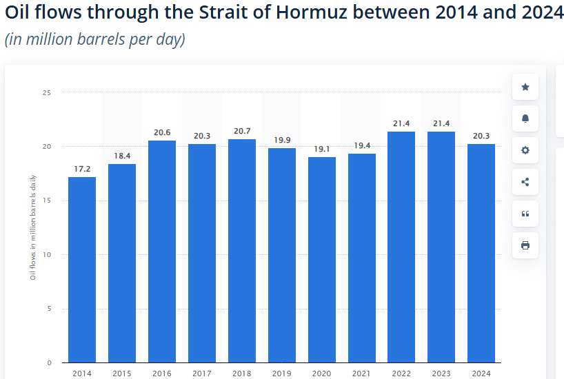 Καθημερινές ροές πετρελαίου στα Στενά του Ορμούζ