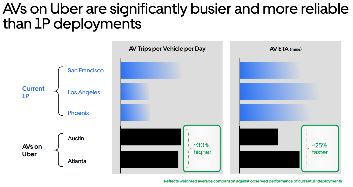 Uber And Zoox: The Partnership Proves AVs An Opportunity, Not A