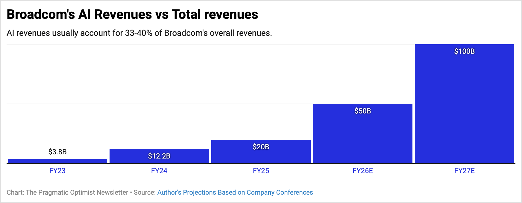 There's A Catch To Broadcom's $100B AI Vision (NASDAQ:AVGO) | Seeking Alpha