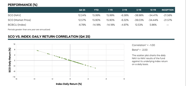 Proshares Oil ProShares UltraShort Bloomberg Crude Oil ETF: Still Not For Investors ...