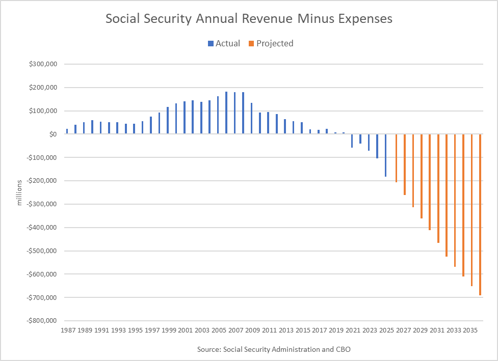 Social Security Shortfall Problem Graph The Social Security Trust Fund Is Rapidly Approaching Insolvency ...