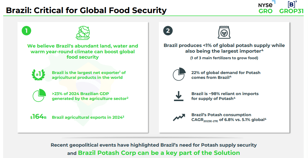 Brazilian Potash In 2026E - Very Compelling, Despite Risk (NYSE:GRO ...